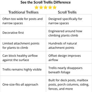 Comparison table showing why Scroll Trellis differs from traditional trellises, including narrow-space design, natural vine support, airflow, and hundreds of climbing attachment points.